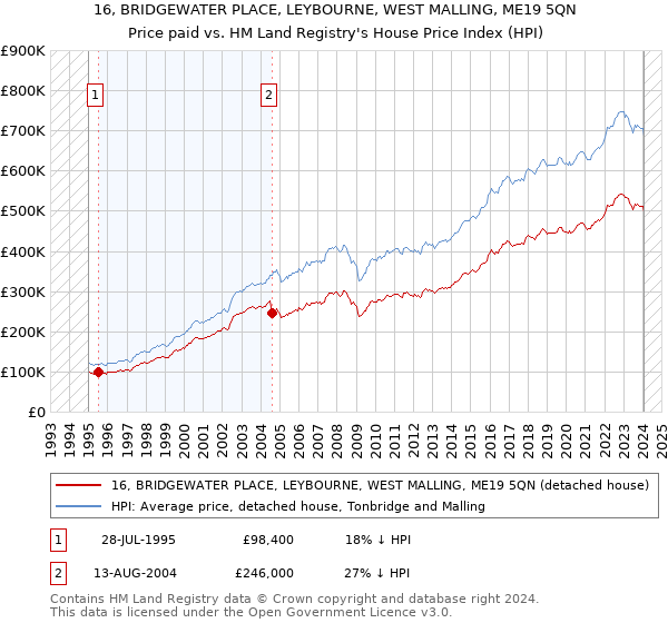 16, BRIDGEWATER PLACE, LEYBOURNE, WEST MALLING, ME19 5QN: Price paid vs HM Land Registry's House Price Index