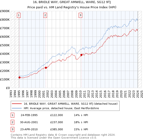 16, BRIDLE WAY, GREAT AMWELL, WARE, SG12 9TJ: Price paid vs HM Land Registry's House Price Index