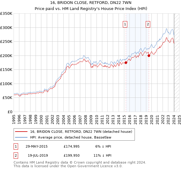 16, BRIDON CLOSE, RETFORD, DN22 7WN: Price paid vs HM Land Registry's House Price Index