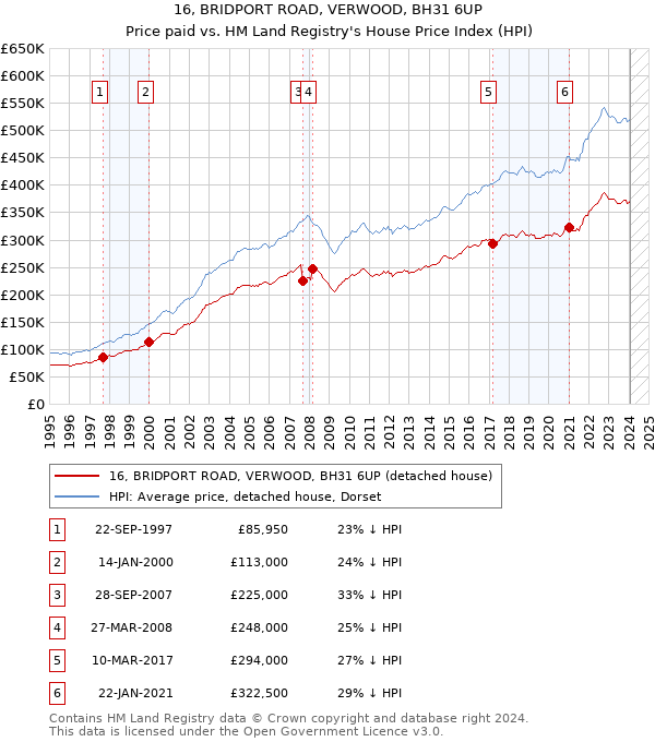 16, BRIDPORT ROAD, VERWOOD, BH31 6UP: Price paid vs HM Land Registry's House Price Index