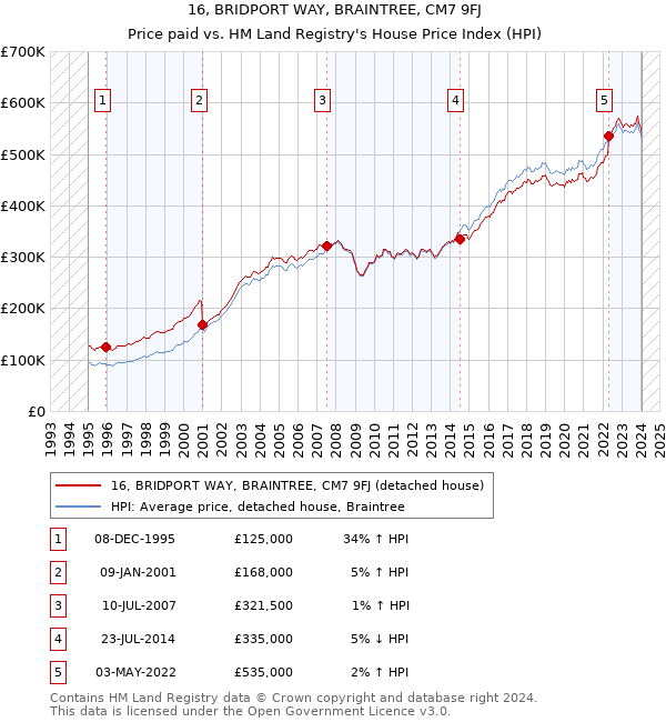 16, BRIDPORT WAY, BRAINTREE, CM7 9FJ: Price paid vs HM Land Registry's House Price Index