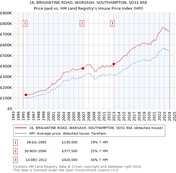 16, BRIGANTINE ROAD, WARSASH, SOUTHAMPTON, SO31 9AE: Price paid vs HM Land Registry's House Price Index