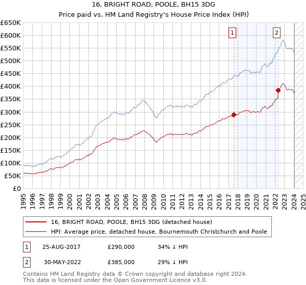 16, BRIGHT ROAD, POOLE, BH15 3DG: Price paid vs HM Land Registry's House Price Index