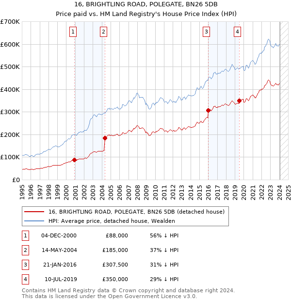 16, BRIGHTLING ROAD, POLEGATE, BN26 5DB: Price paid vs HM Land Registry's House Price Index