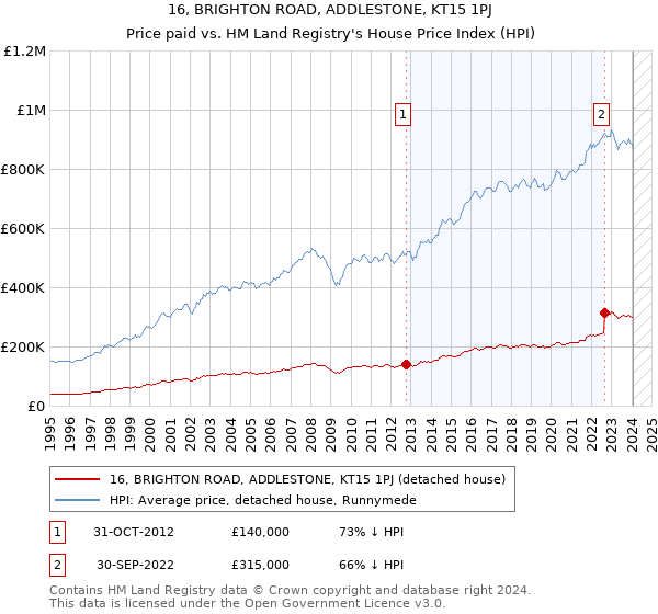 16, BRIGHTON ROAD, ADDLESTONE, KT15 1PJ: Price paid vs HM Land Registry's House Price Index