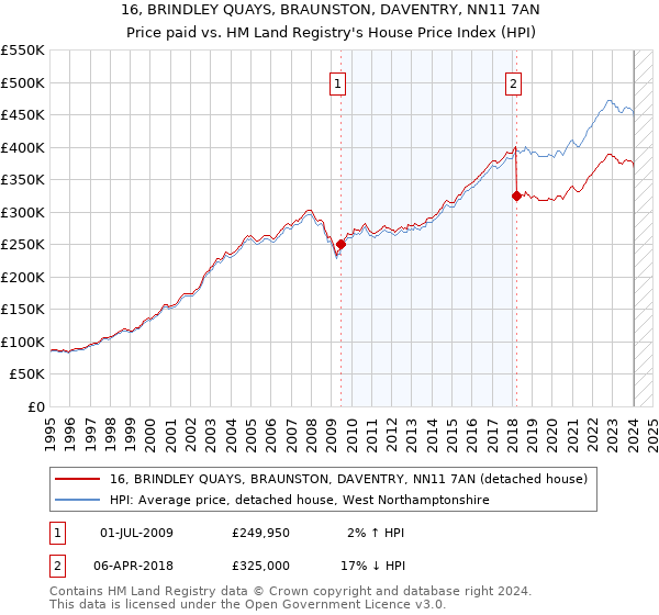 16, BRINDLEY QUAYS, BRAUNSTON, DAVENTRY, NN11 7AN: Price paid vs HM Land Registry's House Price Index