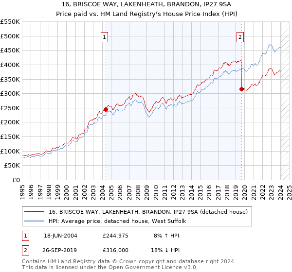 16, BRISCOE WAY, LAKENHEATH, BRANDON, IP27 9SA: Price paid vs HM Land Registry's House Price Index