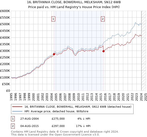 16, BRITANNIA CLOSE, BOWERHILL, MELKSHAM, SN12 6WB: Price paid vs HM Land Registry's House Price Index