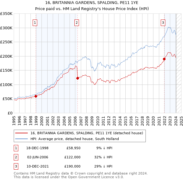 16, BRITANNIA GARDENS, SPALDING, PE11 1YE: Price paid vs HM Land Registry's House Price Index