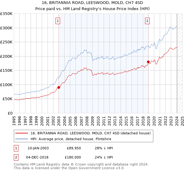 16, BRITANNIA ROAD, LEESWOOD, MOLD, CH7 4SD: Price paid vs HM Land Registry's House Price Index