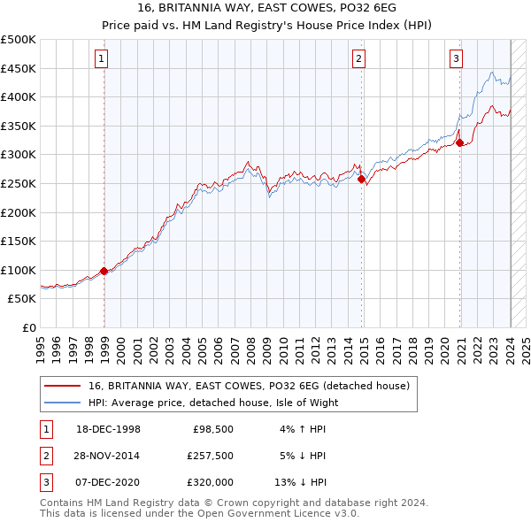16, BRITANNIA WAY, EAST COWES, PO32 6EG: Price paid vs HM Land Registry's House Price Index