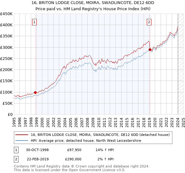 16, BRITON LODGE CLOSE, MOIRA, SWADLINCOTE, DE12 6DD: Price paid vs HM Land Registry's House Price Index