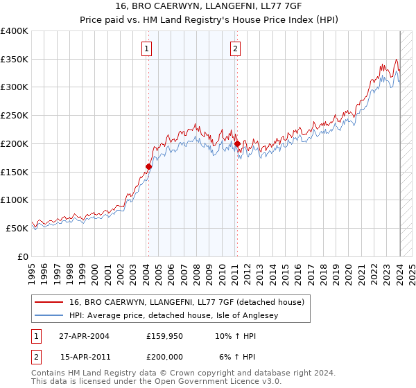 16, BRO CAERWYN, LLANGEFNI, LL77 7GF: Price paid vs HM Land Registry's House Price Index