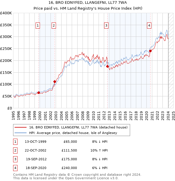 16, BRO EDNYFED, LLANGEFNI, LL77 7WA: Price paid vs HM Land Registry's House Price Index