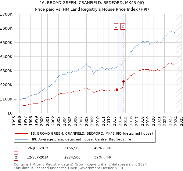 16, BROAD GREEN, CRANFIELD, BEDFORD, MK43 0JQ: Price paid vs HM Land Registry's House Price Index