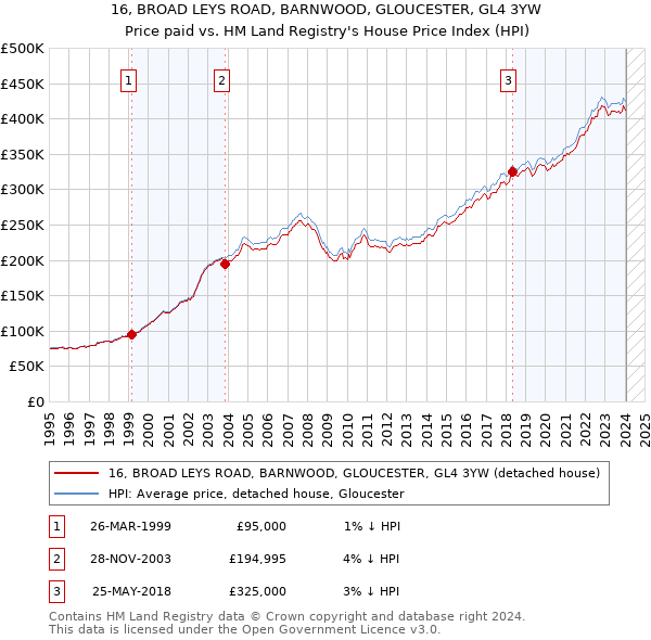 16, BROAD LEYS ROAD, BARNWOOD, GLOUCESTER, GL4 3YW: Price paid vs HM Land Registry's House Price Index