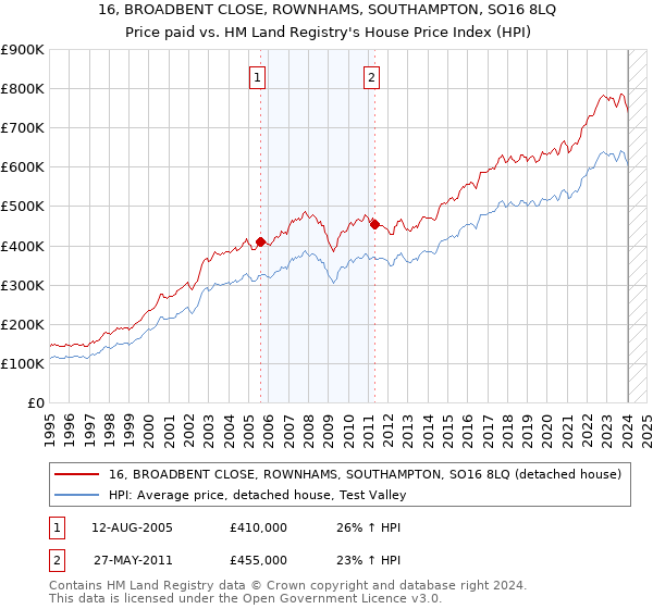 16, BROADBENT CLOSE, ROWNHAMS, SOUTHAMPTON, SO16 8LQ: Price paid vs HM Land Registry's House Price Index