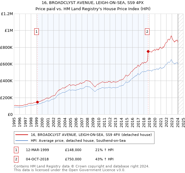 16, BROADCLYST AVENUE, LEIGH-ON-SEA, SS9 4PX: Price paid vs HM Land Registry's House Price Index