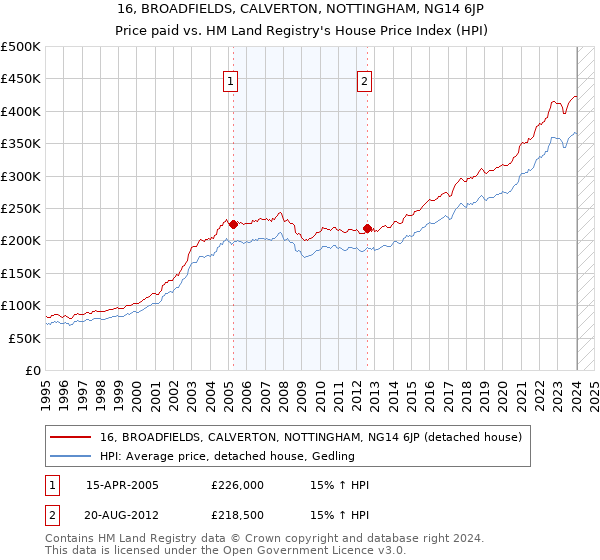 16, BROADFIELDS, CALVERTON, NOTTINGHAM, NG14 6JP: Price paid vs HM Land Registry's House Price Index