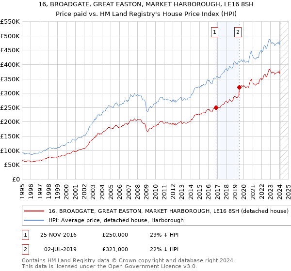 16, BROADGATE, GREAT EASTON, MARKET HARBOROUGH, LE16 8SH: Price paid vs HM Land Registry's House Price Index