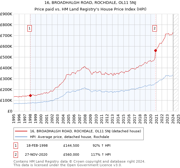 16, BROADHALGH ROAD, ROCHDALE, OL11 5NJ: Price paid vs HM Land Registry's House Price Index