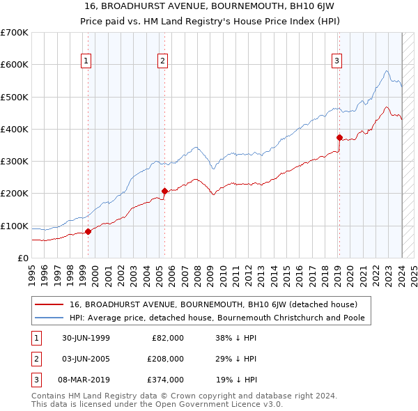16, BROADHURST AVENUE, BOURNEMOUTH, BH10 6JW: Price paid vs HM Land Registry's House Price Index