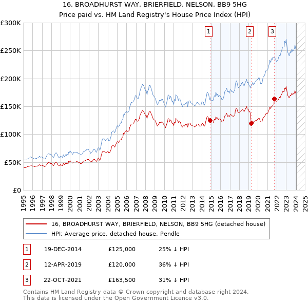 16, BROADHURST WAY, BRIERFIELD, NELSON, BB9 5HG: Price paid vs HM Land Registry's House Price Index