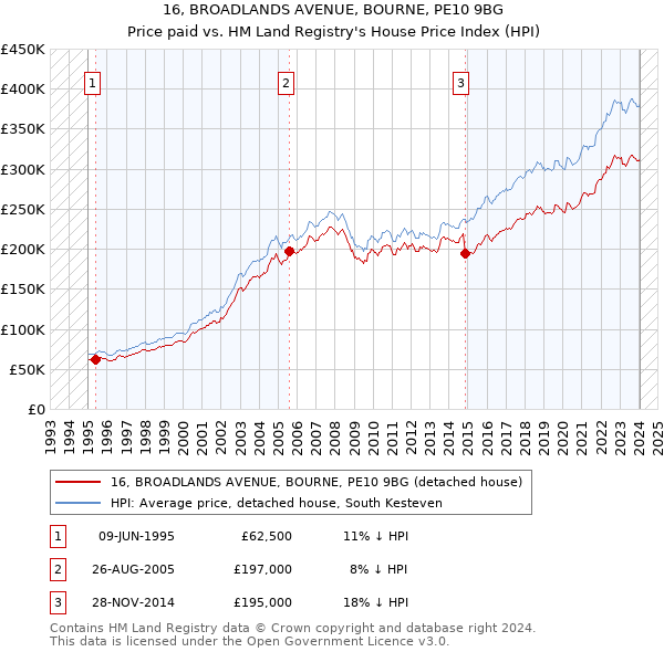 16, BROADLANDS AVENUE, BOURNE, PE10 9BG: Price paid vs HM Land Registry's House Price Index