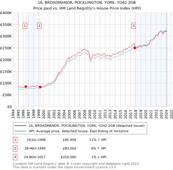 16, BROADMANOR, POCKLINGTON, YORK, YO42 2GB: Price paid vs HM Land Registry's House Price Index
