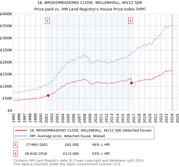 16, BROADMEADOWS CLOSE, WILLENHALL, WV12 5JW: Price paid vs HM Land Registry's House Price Index