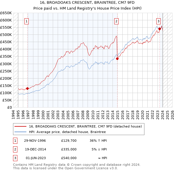 16, BROADOAKS CRESCENT, BRAINTREE, CM7 9FD: Price paid vs HM Land Registry's House Price Index