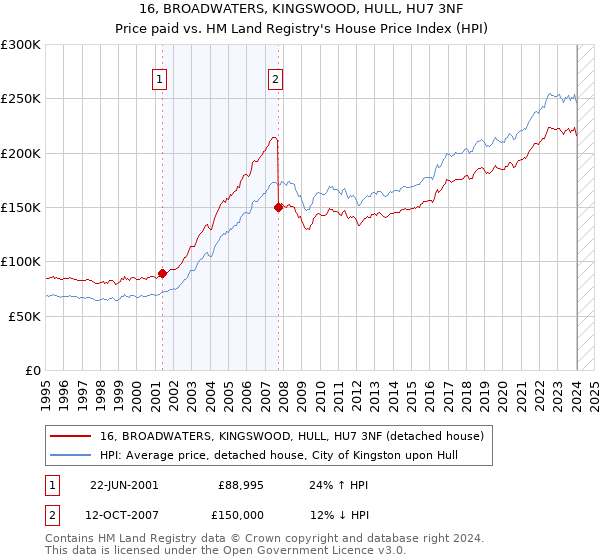 16, BROADWATERS, KINGSWOOD, HULL, HU7 3NF: Price paid vs HM Land Registry's House Price Index