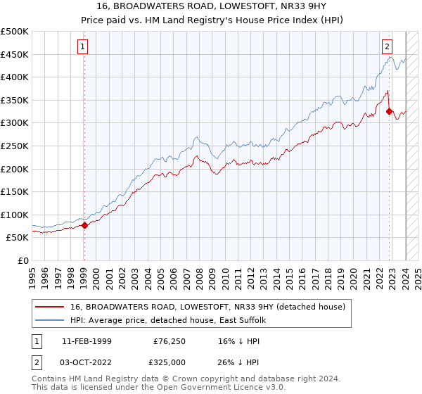 16, BROADWATERS ROAD, LOWESTOFT, NR33 9HY: Price paid vs HM Land Registry's House Price Index