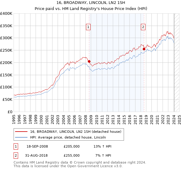 16, BROADWAY, LINCOLN, LN2 1SH: Price paid vs HM Land Registry's House Price Index