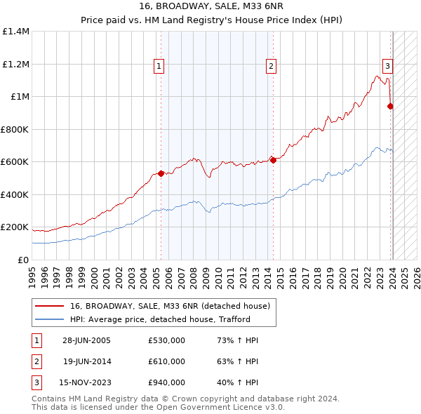 16, BROADWAY, SALE, M33 6NR: Price paid vs HM Land Registry's House Price Index