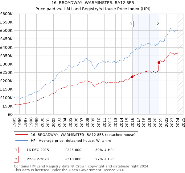 16, BROADWAY, WARMINSTER, BA12 8EB: Price paid vs HM Land Registry's House Price Index