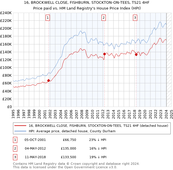 16, BROCKWELL CLOSE, FISHBURN, STOCKTON-ON-TEES, TS21 4HF: Price paid vs HM Land Registry's House Price Index