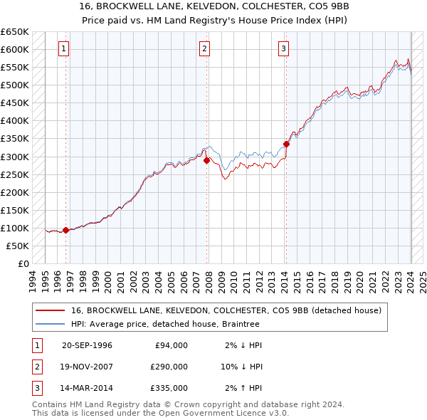 16, BROCKWELL LANE, KELVEDON, COLCHESTER, CO5 9BB: Price paid vs HM Land Registry's House Price Index