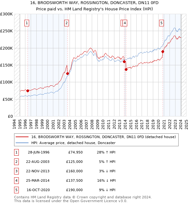 16, BRODSWORTH WAY, ROSSINGTON, DONCASTER, DN11 0FD: Price paid vs HM Land Registry's House Price Index