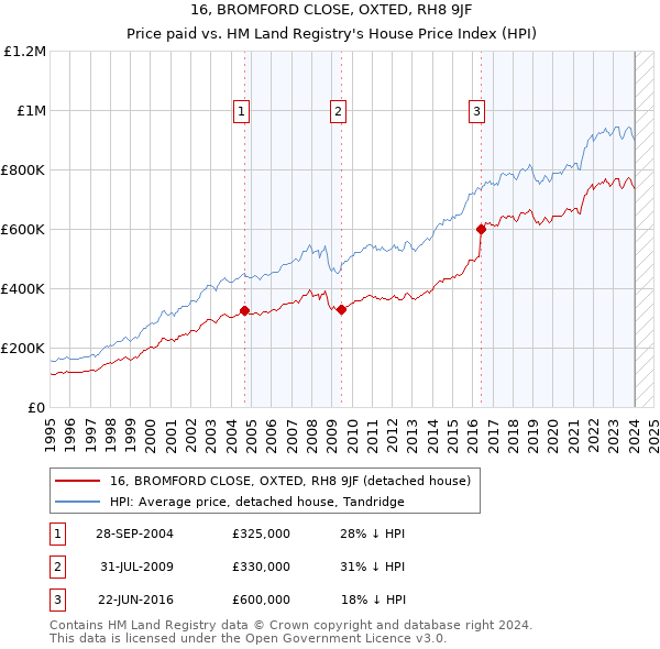 16, BROMFORD CLOSE, OXTED, RH8 9JF: Price paid vs HM Land Registry's House Price Index