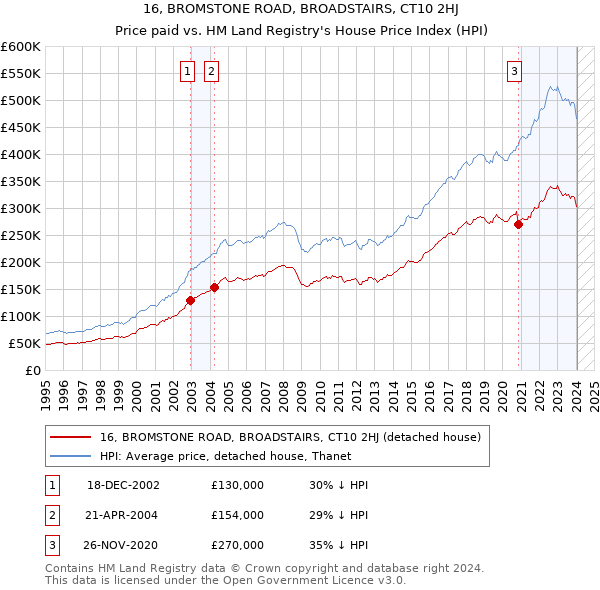 16, BROMSTONE ROAD, BROADSTAIRS, CT10 2HJ: Price paid vs HM Land Registry's House Price Index