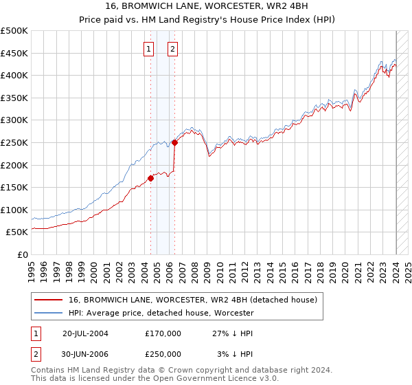 16, BROMWICH LANE, WORCESTER, WR2 4BH: Price paid vs HM Land Registry's House Price Index
