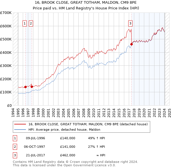 16, BROOK CLOSE, GREAT TOTHAM, MALDON, CM9 8PE: Price paid vs HM Land Registry's House Price Index