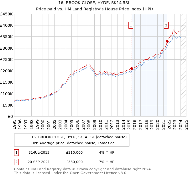 16, BROOK CLOSE, HYDE, SK14 5SL: Price paid vs HM Land Registry's House Price Index