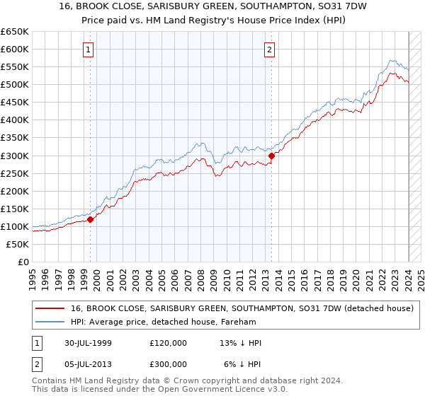 16, BROOK CLOSE, SARISBURY GREEN, SOUTHAMPTON, SO31 7DW: Price paid vs HM Land Registry's House Price Index
