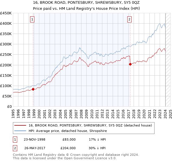 16, BROOK ROAD, PONTESBURY, SHREWSBURY, SY5 0QZ: Price paid vs HM Land Registry's House Price Index
