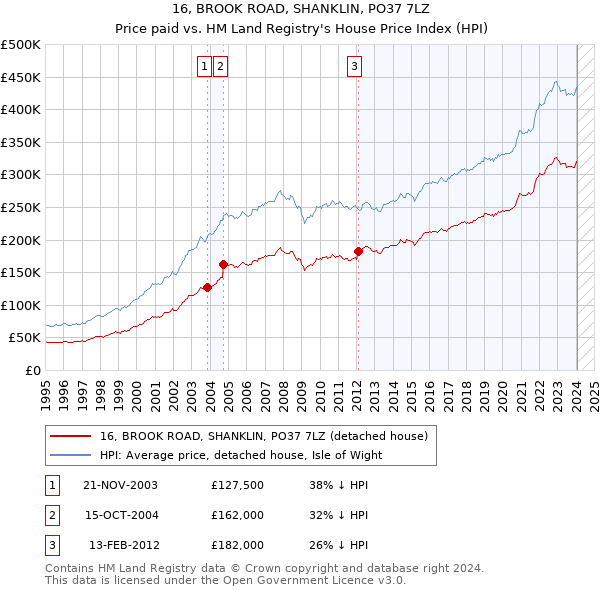 16, BROOK ROAD, SHANKLIN, PO37 7LZ: Price paid vs HM Land Registry's House Price Index