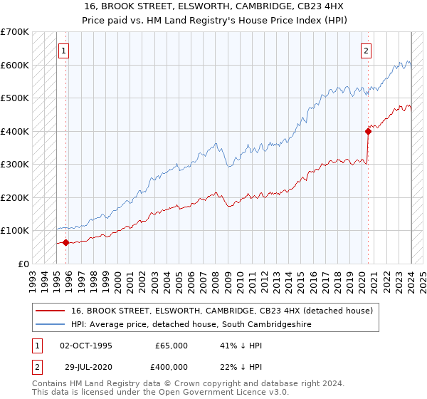 16, BROOK STREET, ELSWORTH, CAMBRIDGE, CB23 4HX: Price paid vs HM Land Registry's House Price Index