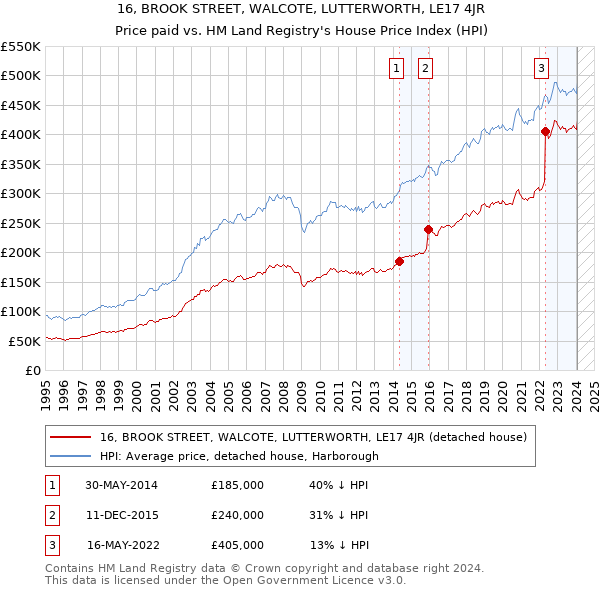 16, BROOK STREET, WALCOTE, LUTTERWORTH, LE17 4JR: Price paid vs HM Land Registry's House Price Index