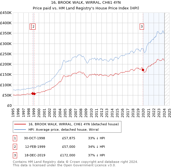 16, BROOK WALK, WIRRAL, CH61 4YN: Price paid vs HM Land Registry's House Price Index